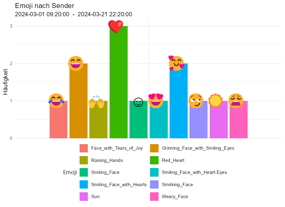 Balkendiagramm mit den am häufigsten genutzten Emojis im zeitlichen Verlauf
